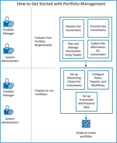 The diagram shows the flow of tasks for setting up for using portfolio management