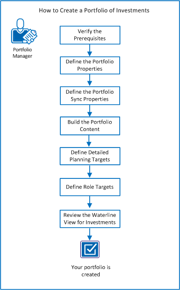The diagram shows the flow of tasks for creating a portfolio of investments