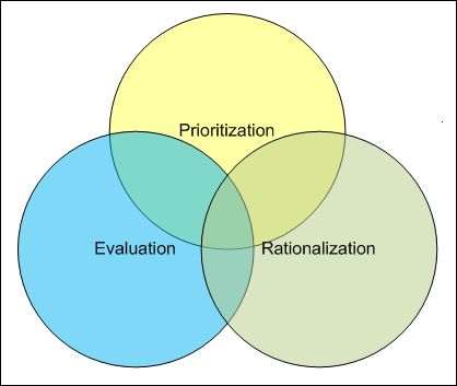 The diagram shows how prioritization, evaluation, and rationalization are overlapping processes.