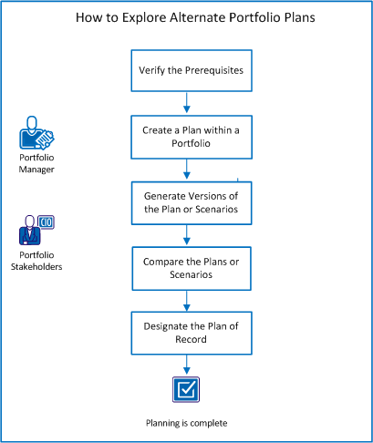 The diagram shows the flow of tasks for creating and comparing alternate plans for a portfolio