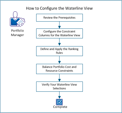 The following diagram shows the task flow for configuring the Waterlines view