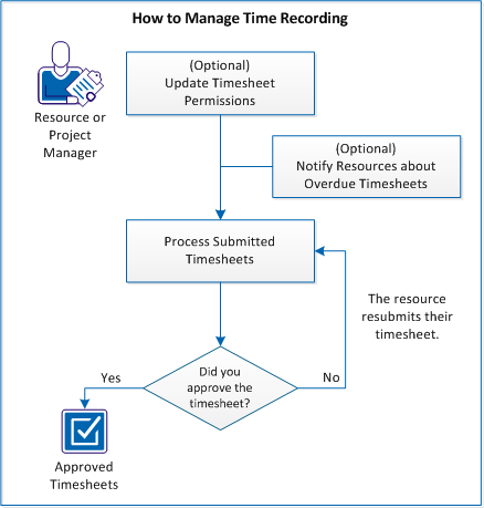 Time recording management process