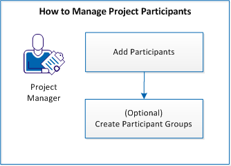 Workflow for managing project participants