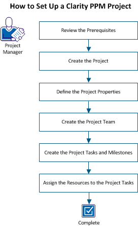 how_to_set_up_a_cappm_project