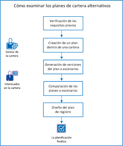 El diagrama muestra el flujo de tareas para crear y comparar planes alternativos para una cartera.