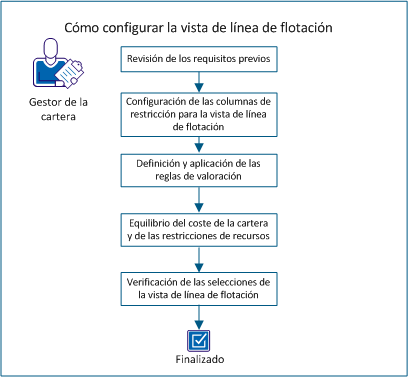 El diagrama siguiente muestra el flujo de tareas para configurar la vista Líneas de flotación