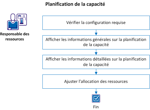 Cette illustration indique les étapes de la page Présentation de la planification de la capacité.