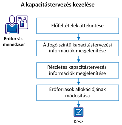 Az ábra a Kapacitástervezési áttekintés oldal használatának lépéseit mutatja.