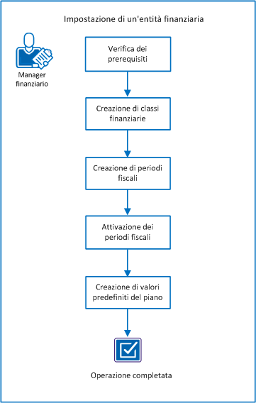 Il diagramma mostra il flusso di attività per l'impostazione di un'entità finanziaria