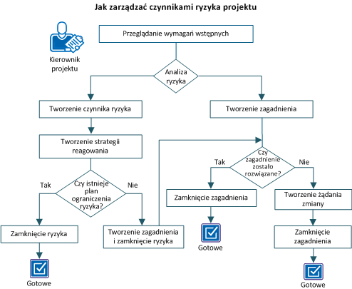 Ilustracja przedstawia przepływ pracy podczas zarządzania ryzykiem projektu.