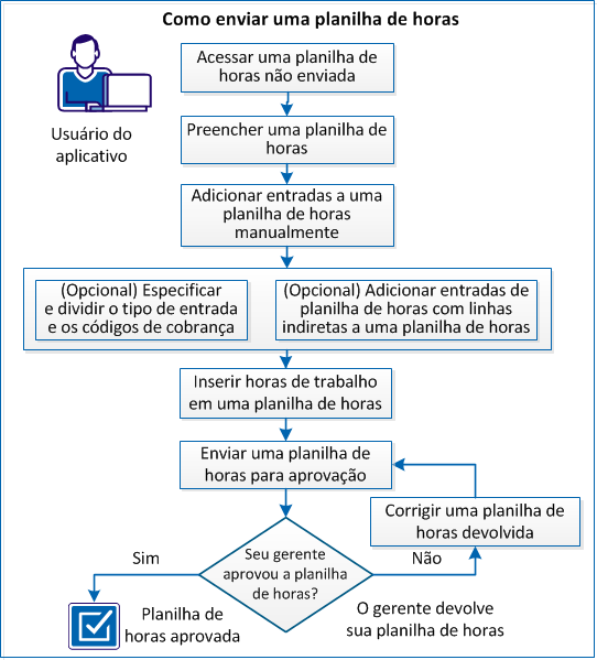 Esse diagrama descreve como um usuário do aplicativo envia uma planilha de horas.