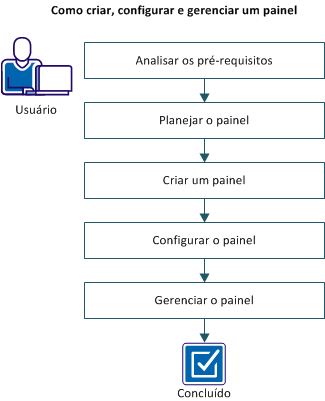 O diagrama a seguir descreve como um usuário cria, configura e gerencia um painel.