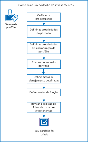 O diagrama mostra o fluxo de tarefas para a criação de um portfólio de investimentos