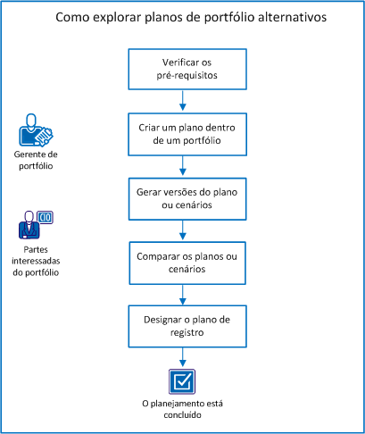 O diagrama mostra o fluxo de tarefas para criação e comparação de planos alternativos de um portfólio