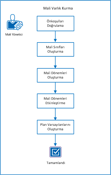 Şemada finansal tüzel kişilik ayarlamaya ilişkin görev akışı gösterilmektedir