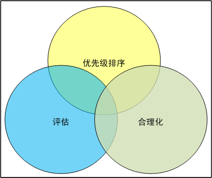 图表显示优先级排序、评估和合理化如何覆盖过程。
