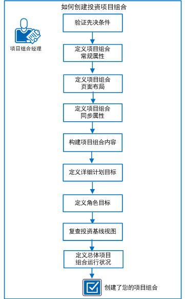 下表显示创建投资项目组合的任务流。