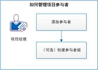 用于管理项目参与者的工作流