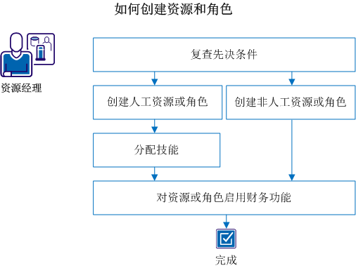 资源经理如何在 CA Clarity PPM 中创建资源和角色
