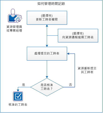 時間記錄管理流程