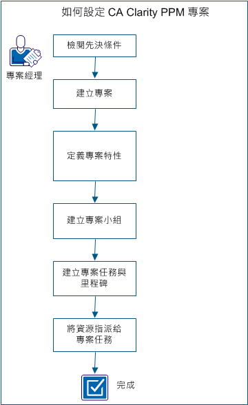 how_to_set_up_a_cappm_project