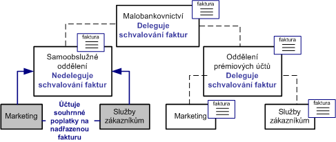 Ukázková organizační striktura
