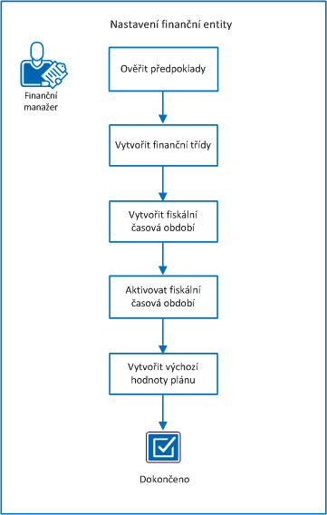 Diagram znázorňuje průběh úkolů nutných k nastavení finanční entity.