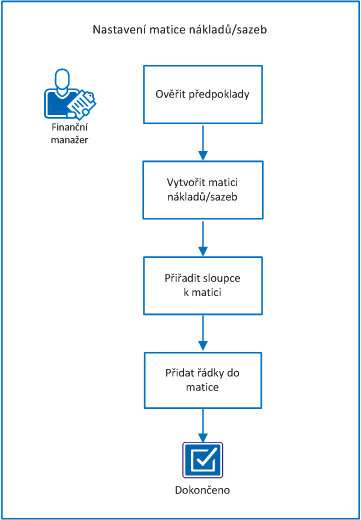 Diagram znázorňuje průběh úkolů nutných k nastavení matice nákladů/sazeb.