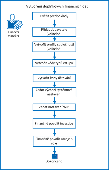 Diagram znázorňuje průběh úkolů nutných k vytvoření finančních dat.