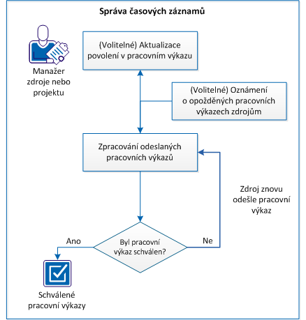 Proces správy časových záznamů
