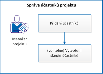 Pracovní postup pro správu účastníků projektu