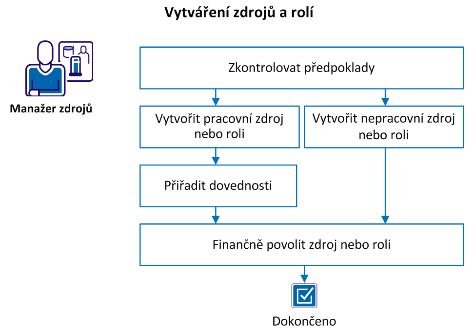 Jak manažeři zdrojů vytvářejí v aplikaci CA Clarity PPM zdroje a role