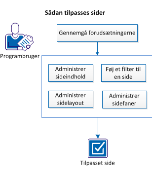 Sådan tilpasses sider
