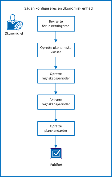 Diagrammet viser flowet af opgaver til konfiguration af en økonomisk enhed