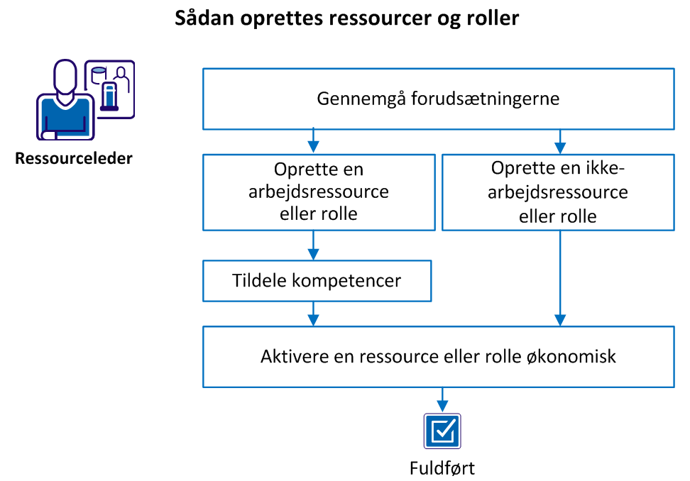 Sådan opretter ressourceledere ressourcer og roller i CA Clarity PPM