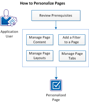 How to Personalize Pages