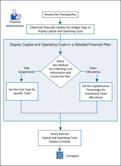 Screen shows the flow for setting up to show capital and operating costs.