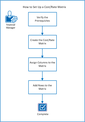 The diagram shows the flow of tasks for setting up a cost/rate matrix