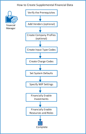 The diagram shows the flow of tasks for creating financial data