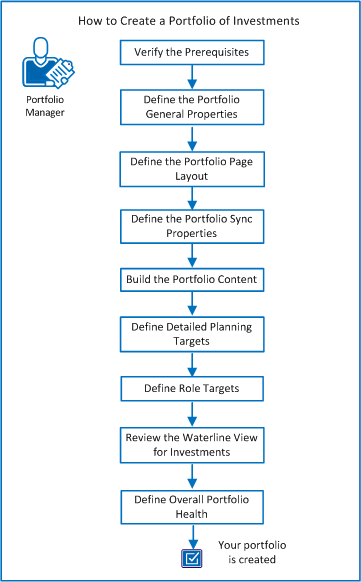 The following diagram shows the task flow for creating a portfolio of investments