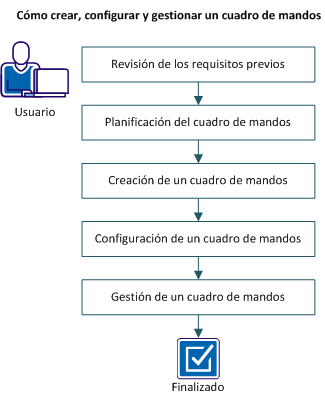 El diagrama siguiente describe cómo crea un usuario, configura y gestiona un cuadro de mandos.