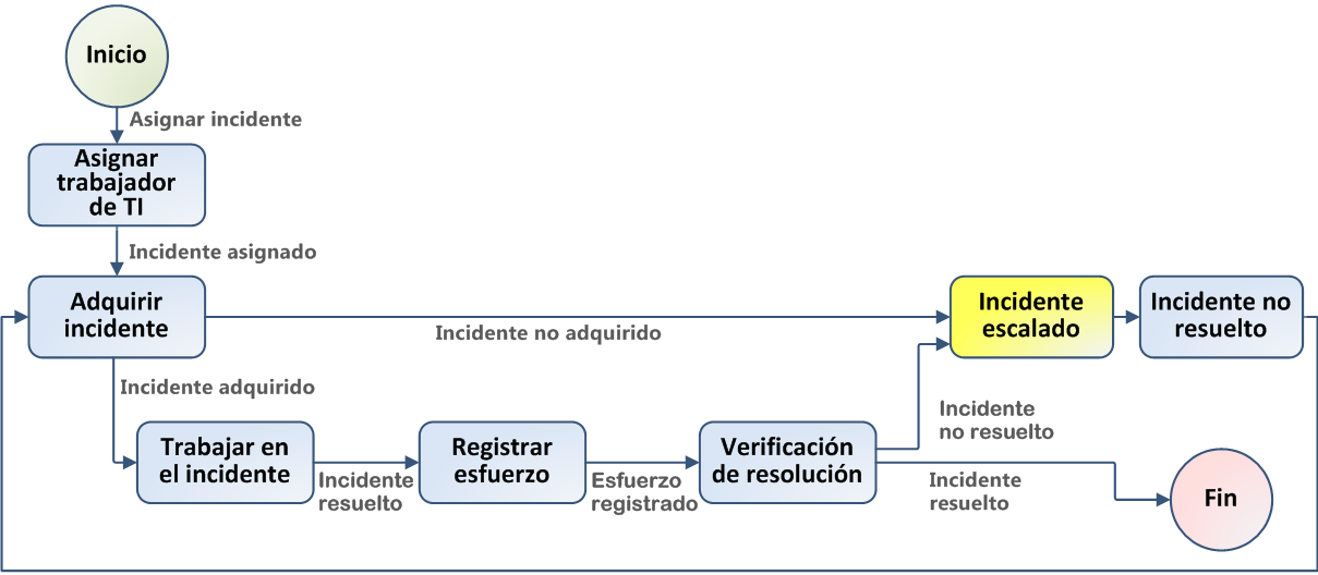 Diagrama de flujo del proceso Asignar incidentes