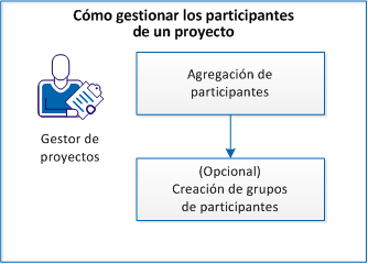 Flujo de trabajo para la gestión de participantes en el proyecto