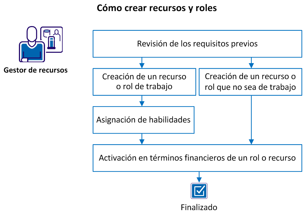 Cómo los gestores de recursos crean recursos y roles en CA Clarity PPM