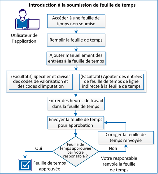 Le diagramme suivant illustre la soumission d'une feuille de temps par un utilisateur de l'application.