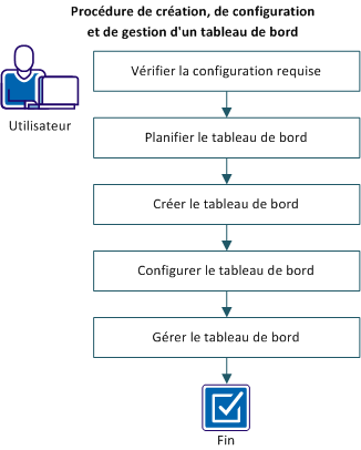 Le diagramme suivant décrit la procédure à suivre pour créer, configurer et gérer un tableau de bord.