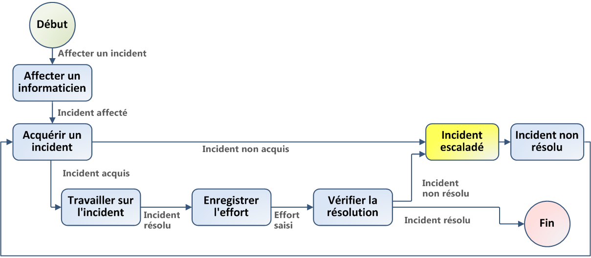 Diagramme du flux de processus d'affectation d'incidents.