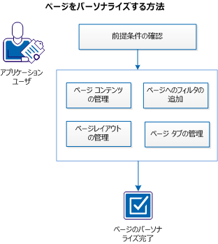 ページをパーソナライズする方法
