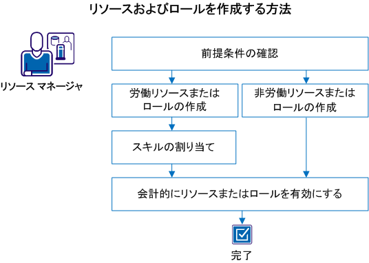 リソース マネージャが CA Clarity PPM でリソースとロールを作成する方法