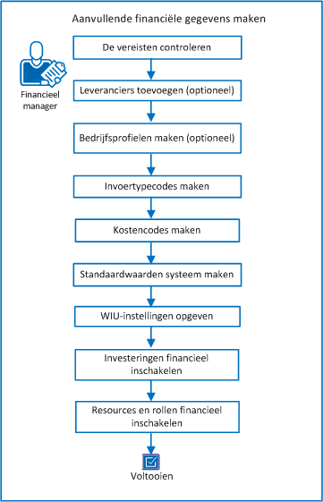 Het diagram laat de stroom van taken voor het maken van financiële gegevens zien